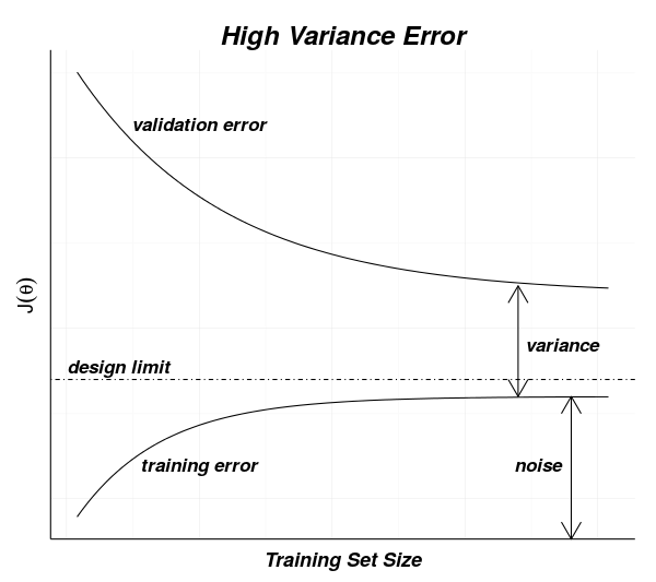 High Variance Error