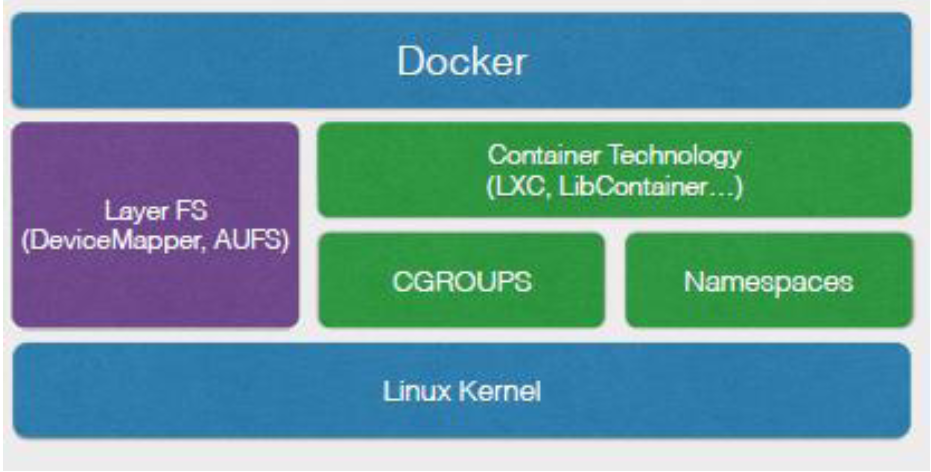 Figure 3. Docker Technology Stack