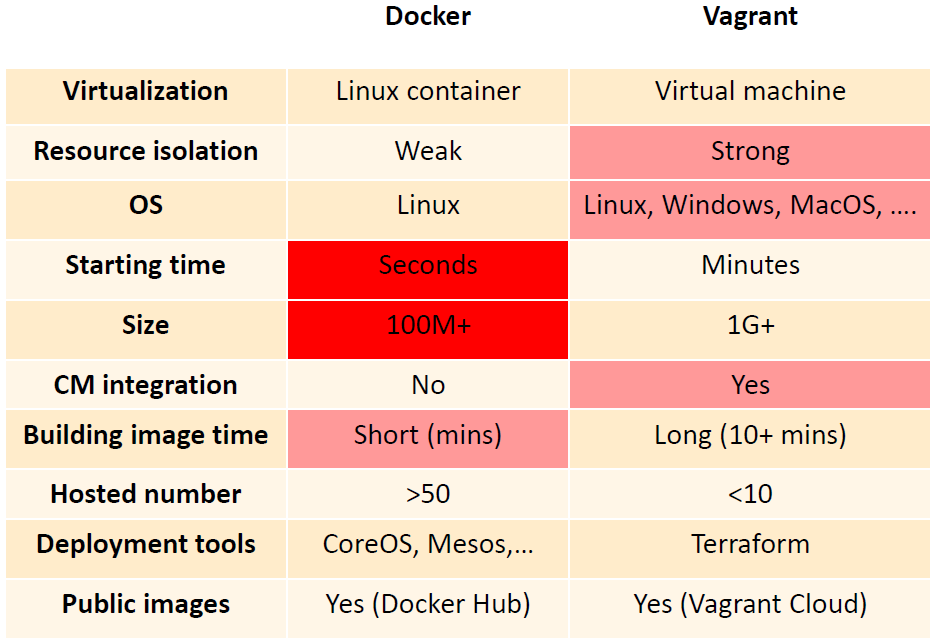 Table 1. Comparison of main features between Docker & Vagrant