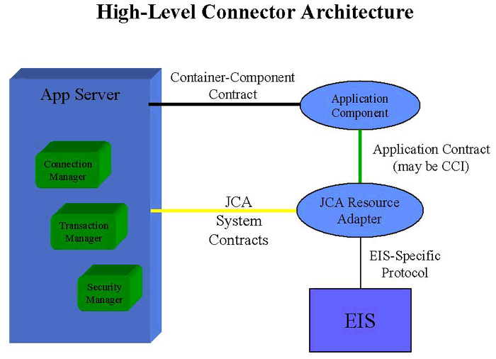 High Level Connector Architecture