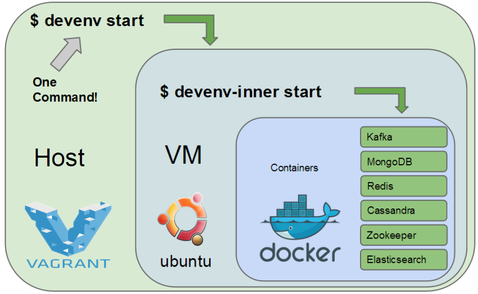 Figure 5. eBay example to integrate Vagrant & Docker to build their development environment.