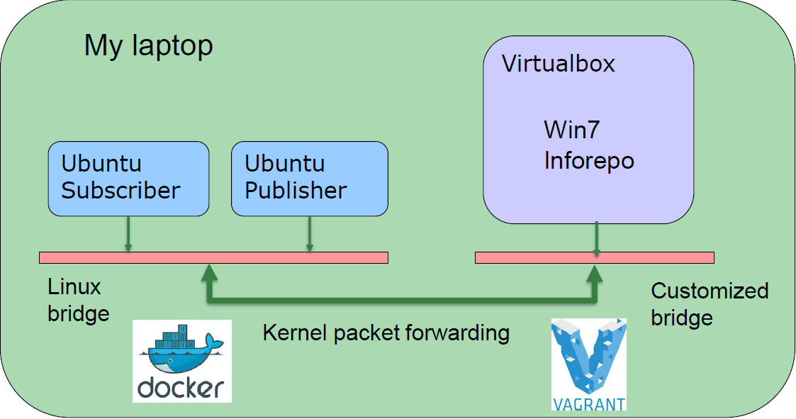 Figure 6. OCI example to mix Docker containers with Vagrant VMs.