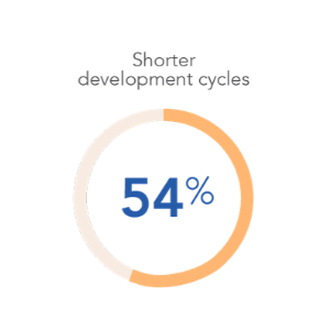Shorter development cycles
