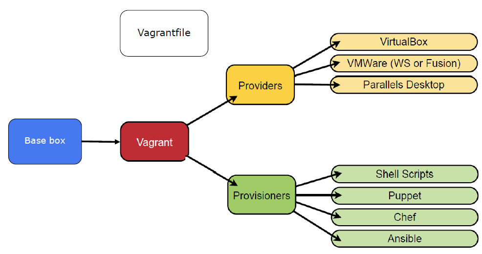 The concepts & workflow of Vagrant