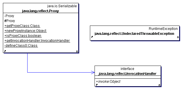 Fig 1 - UML Class Diagram of the Dynamic Proxy API