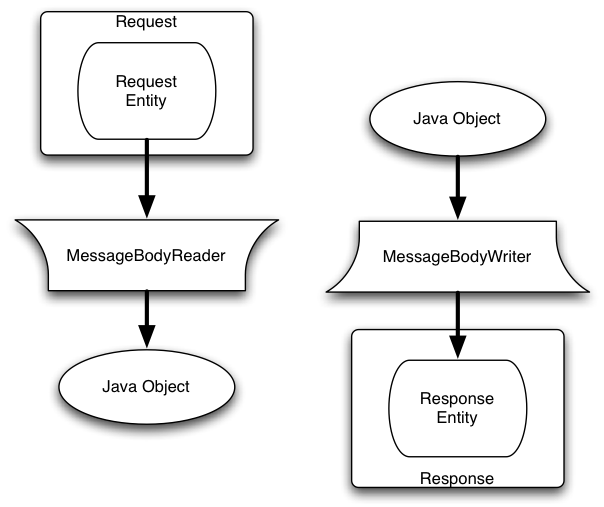 Figure 1: Conversion Between HTTP Entities and Java Objects