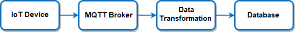 Figure 3. Basic IoT Flow