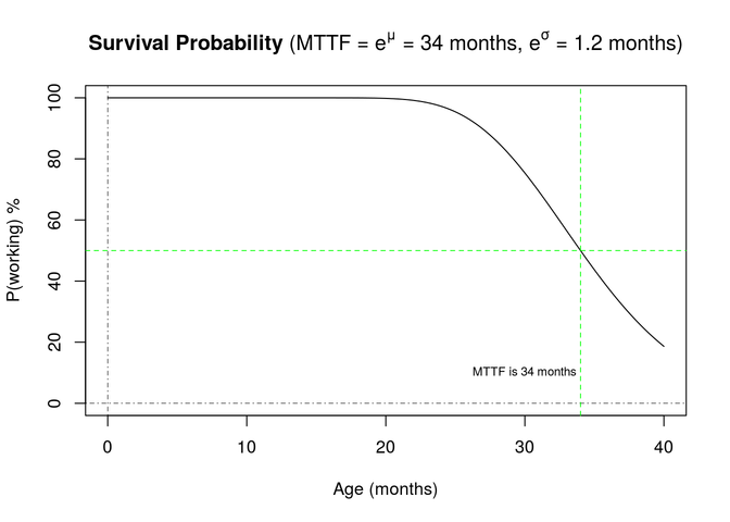 Survival Probability graph 2