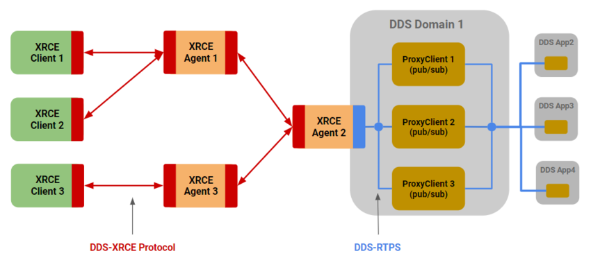 Figure 13. Extend DDS-XRCE Reach with Federated Agents