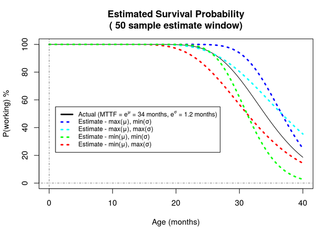 Estimated Survival Probability graph