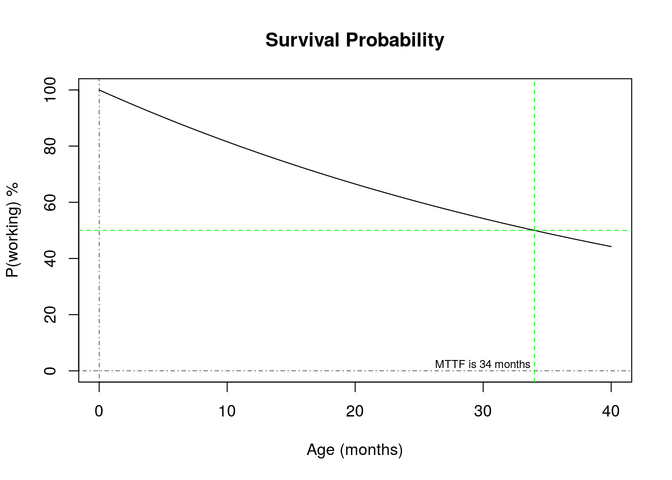 Survival Probability graph
