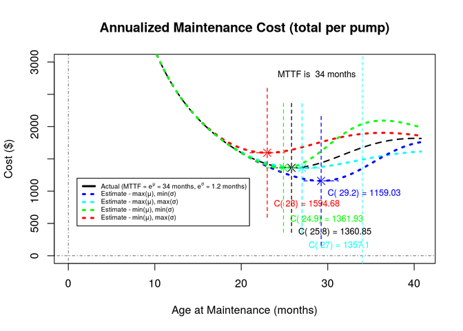 Annualized Maintenance Cost (total per pump)