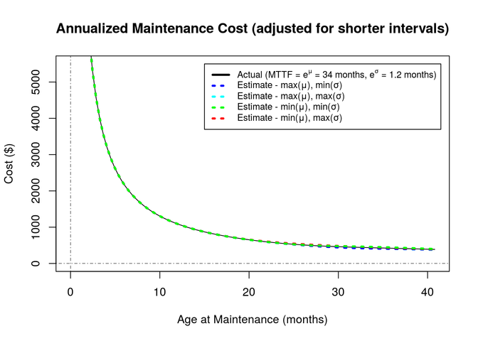 Annualized maintenance cost graph