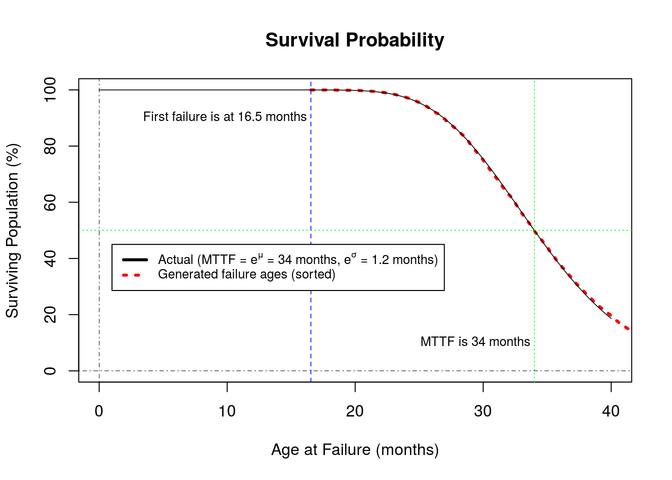 Survival Probability graph 3