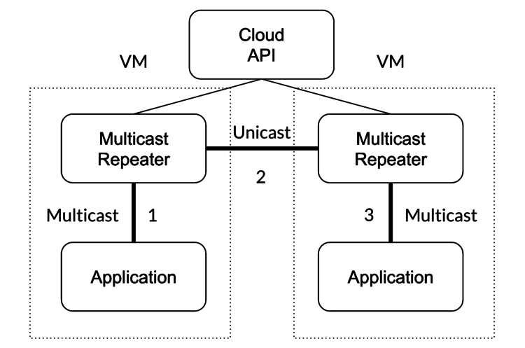 A multicast repeater that periodically queries a cloud API to determine the set of hosts that comprise the virtual multicast group.