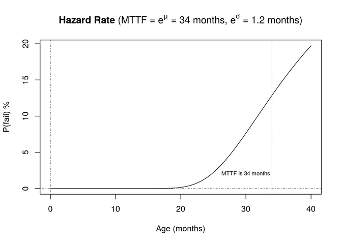 Hazard Rate Graph