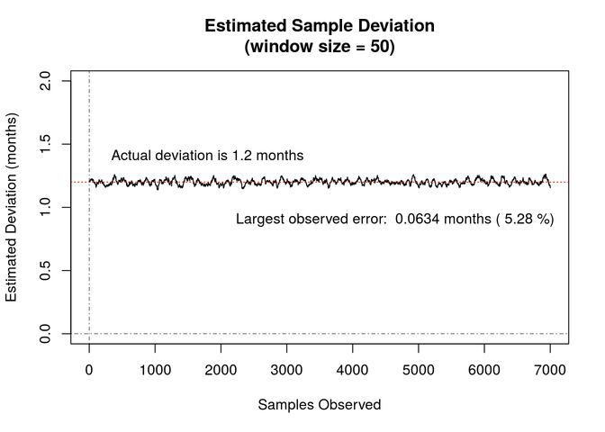 Estimated Sample Deviation graph