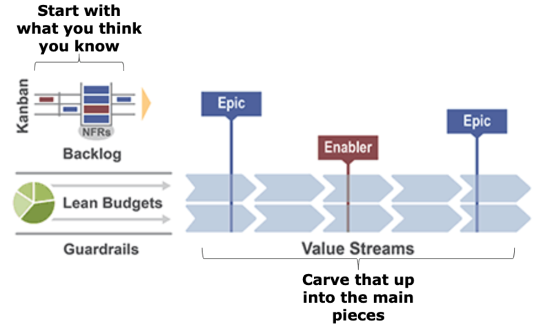 Figure 7. High-level epics, features, and enablers are the main pieces to be estimated