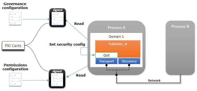 Figure 2. Security Configuration
