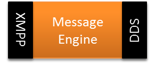 Figure 2. Message Engine
